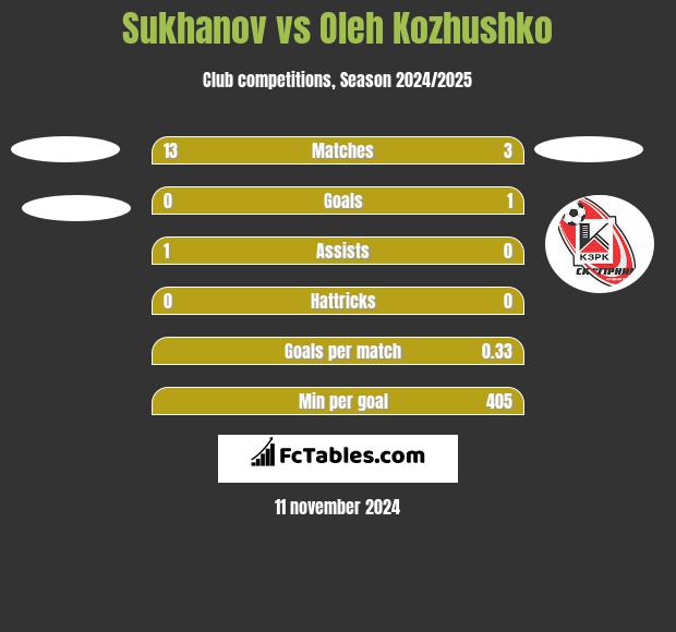 Sukhanov vs Oleh Kozhushko h2h player stats