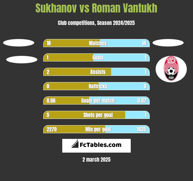 Sukhanov vs Roman Vantukh h2h player stats