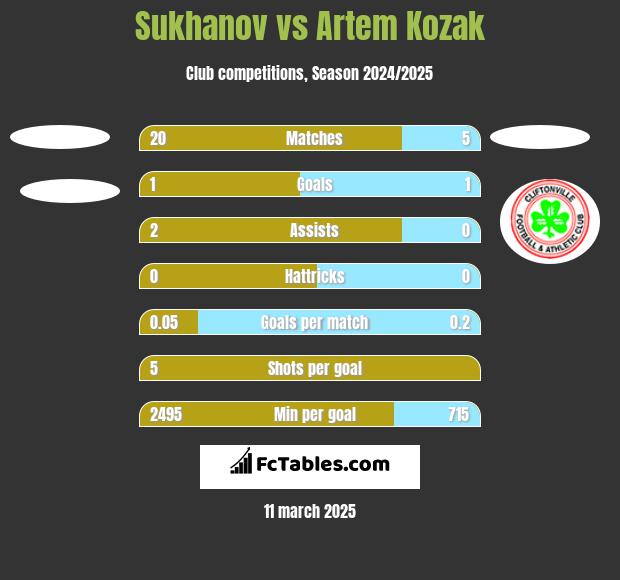 Sukhanov vs Artem Kozak h2h player stats