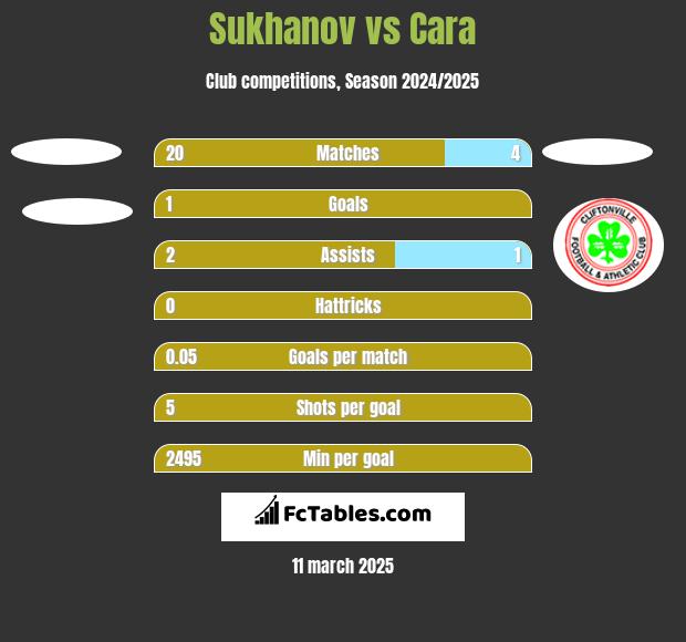 Sukhanov vs Cara h2h player stats