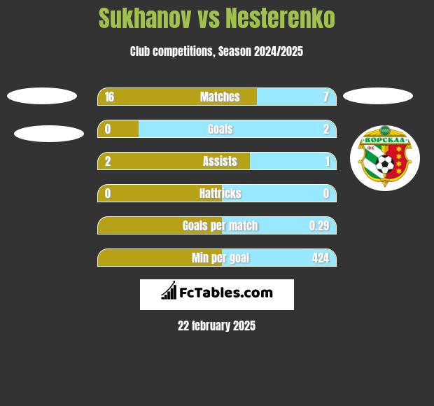 Sukhanov vs Nesterenko h2h player stats