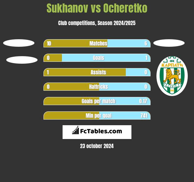 Sukhanov vs Ocheretko h2h player stats