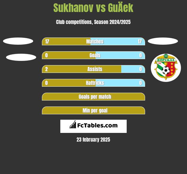 Sukhanov vs GuÄek h2h player stats