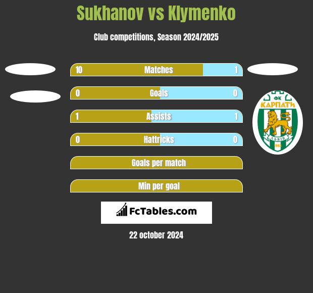 Sukhanov vs Klymenko h2h player stats