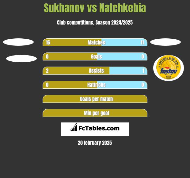 Sukhanov vs Natchkebia h2h player stats