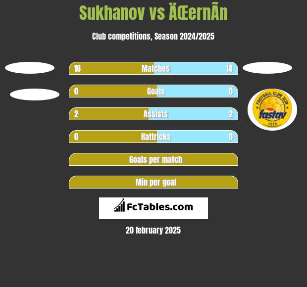 Sukhanov vs ÄŒernÃ­n h2h player stats