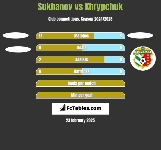 Sukhanov vs Khrypchuk h2h player stats