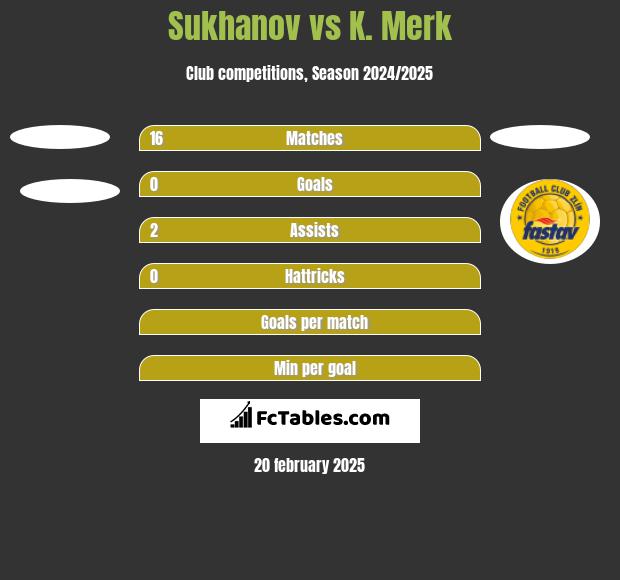 Sukhanov vs K. Merk h2h player stats