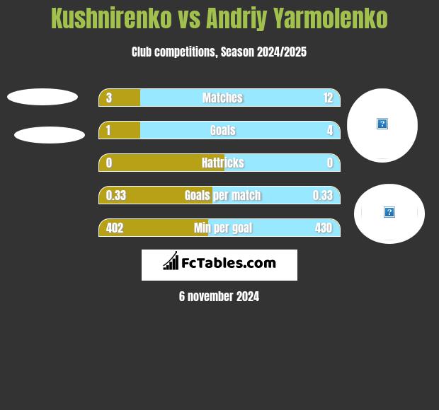 Kushnirenko vs Andrij Jarmołenko h2h player stats