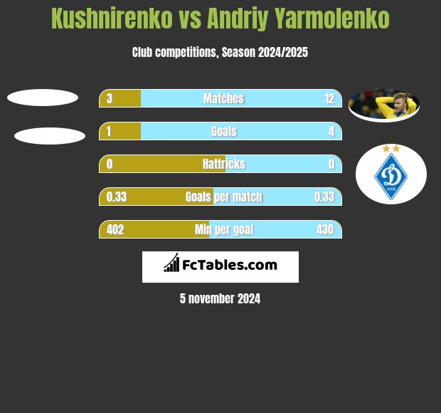 Kushnirenko vs Andriy Yarmolenko h2h player stats