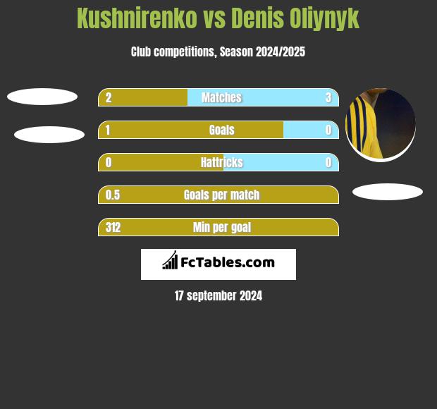 Kushnirenko vs Danies Olijnyk h2h player stats