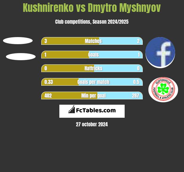 Kushnirenko vs Dmytro Myshnyov h2h player stats