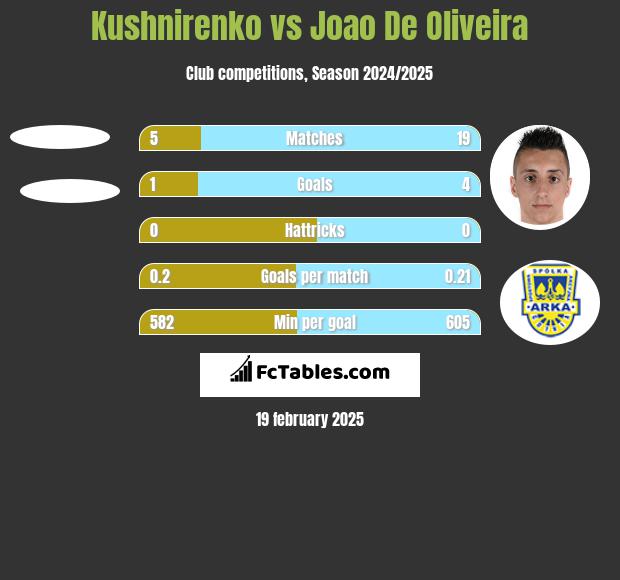 Kushnirenko vs Joao De Oliveira h2h player stats