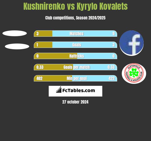 Kushnirenko vs Kyrylo Kovalets h2h player stats