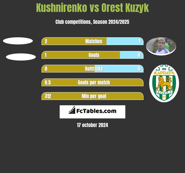 Kushnirenko vs Orest Kuzyk h2h player stats