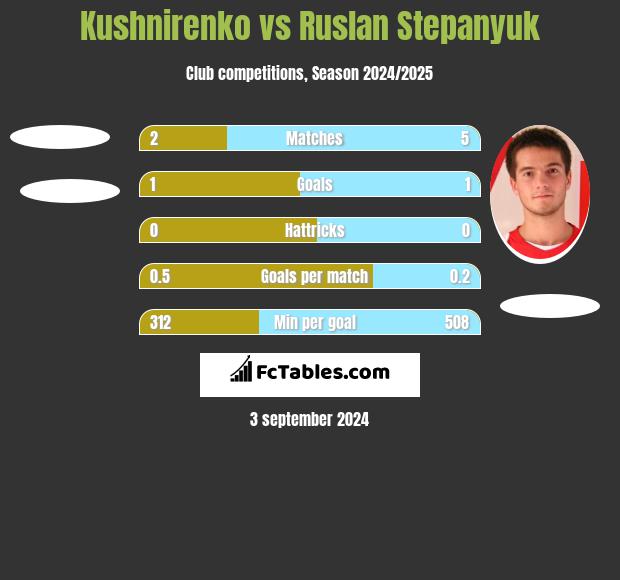 Kushnirenko vs Ruslan Stepanyuk h2h player stats