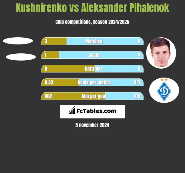 Kushnirenko vs Aleksander Pihalenok h2h player stats