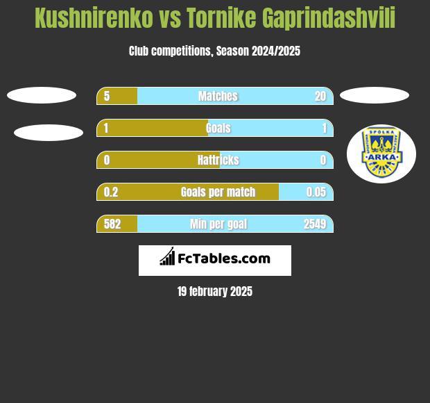 Kushnirenko vs Tornike Gaprindashvili h2h player stats