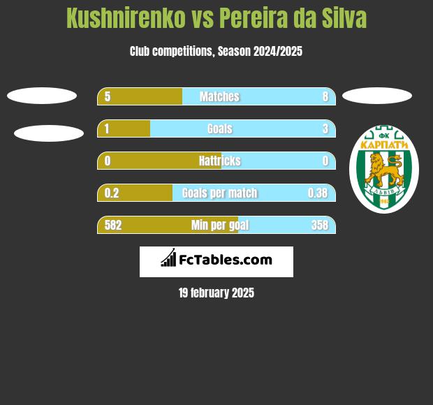 Kushnirenko vs Pereira da Silva h2h player stats