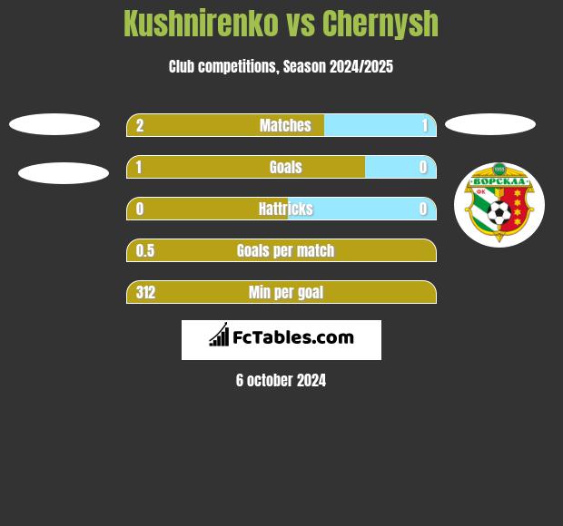 Kushnirenko vs Chernysh h2h player stats