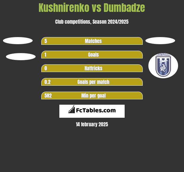 Kushnirenko vs Dumbadze h2h player stats