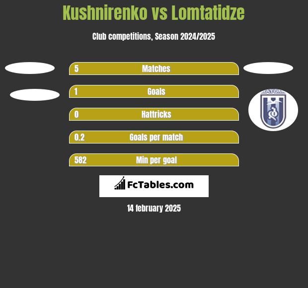 Kushnirenko vs Lomtatidze h2h player stats