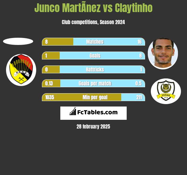 Junco MartÃ­nez vs Claytinho h2h player stats