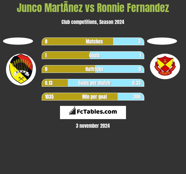 Junco MartÃ­nez vs Ronnie Fernandez h2h player stats