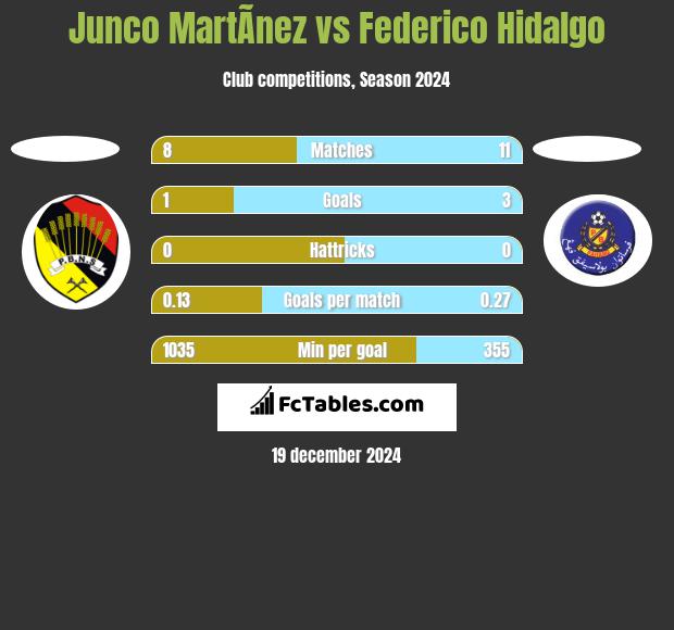 Junco MartÃ­nez vs Federico Hidalgo h2h player stats