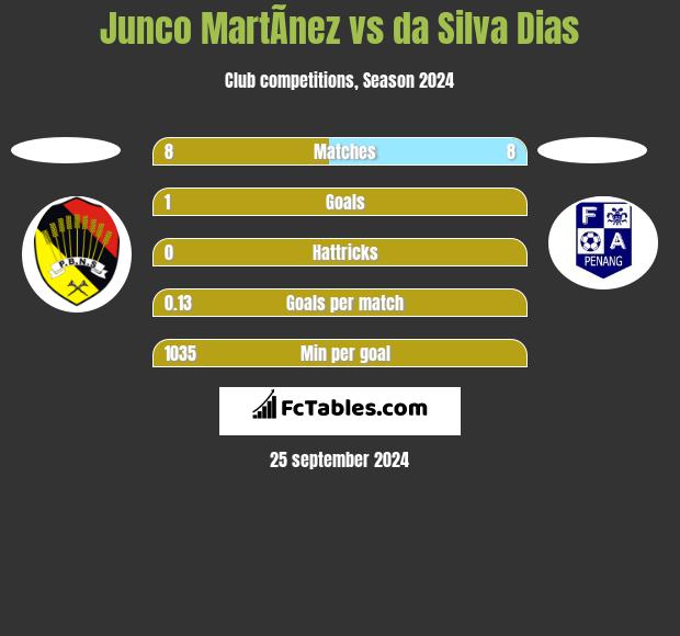 Junco MartÃ­nez vs da Silva Dias h2h player stats