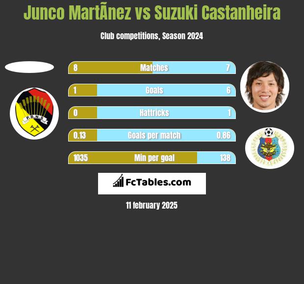 Junco MartÃ­nez vs Suzuki Castanheira h2h player stats