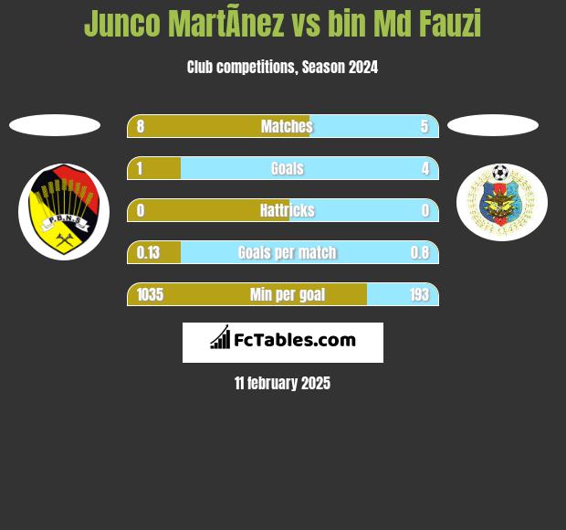 Junco MartÃ­nez vs bin Md Fauzi h2h player stats