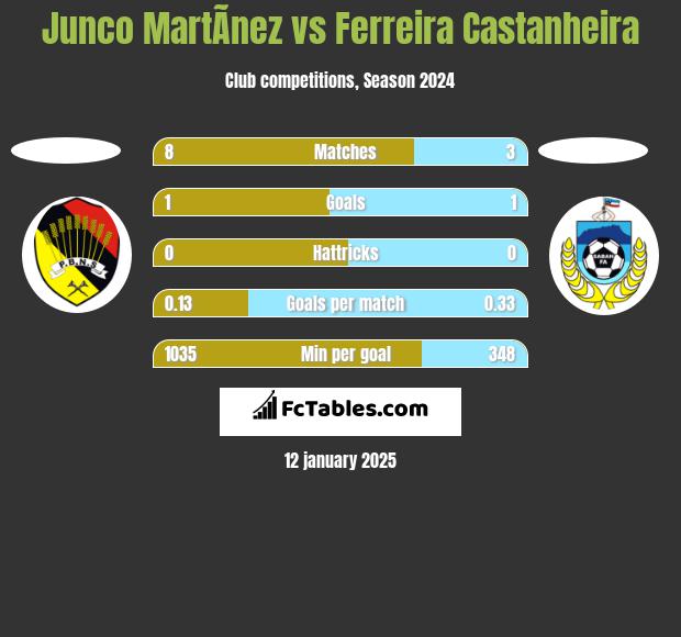 Junco MartÃ­nez vs Ferreira Castanheira h2h player stats