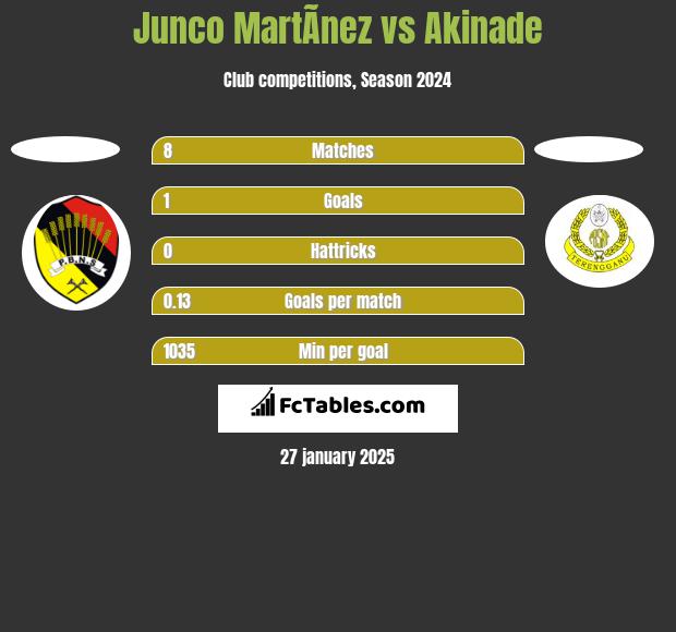 Junco MartÃ­nez vs Akinade h2h player stats