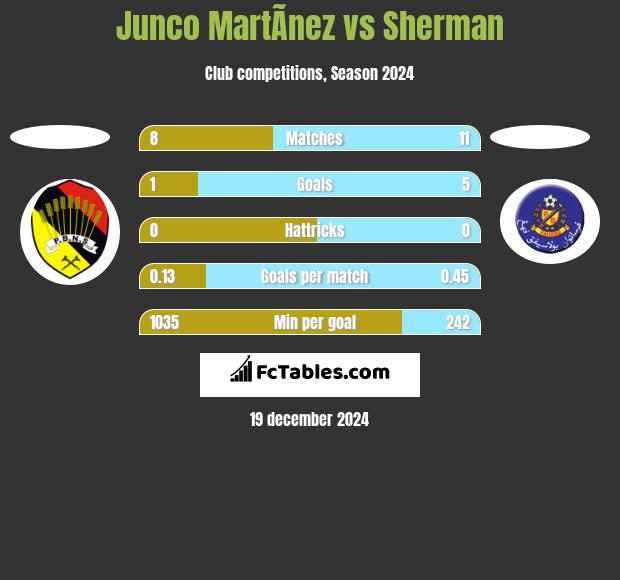 Junco MartÃ­nez vs Sherman h2h player stats