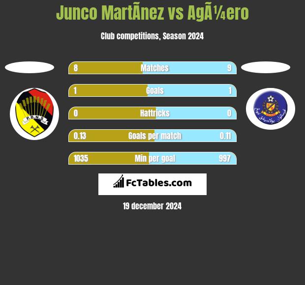 Junco MartÃ­nez vs AgÃ¼ero h2h player stats