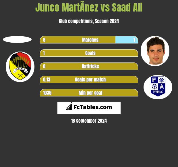 Junco MartÃ­nez vs Saad Ali h2h player stats