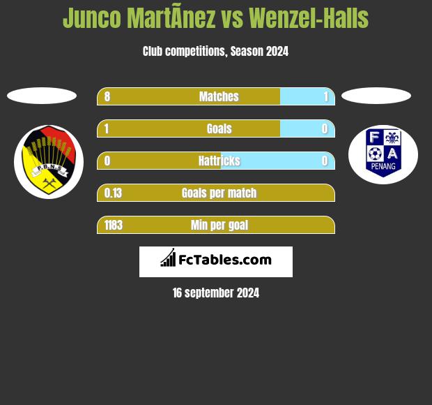 Junco MartÃ­nez vs Wenzel-Halls h2h player stats