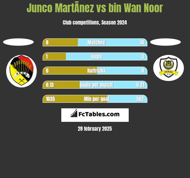 Junco MartÃ­nez vs bin Wan Noor h2h player stats