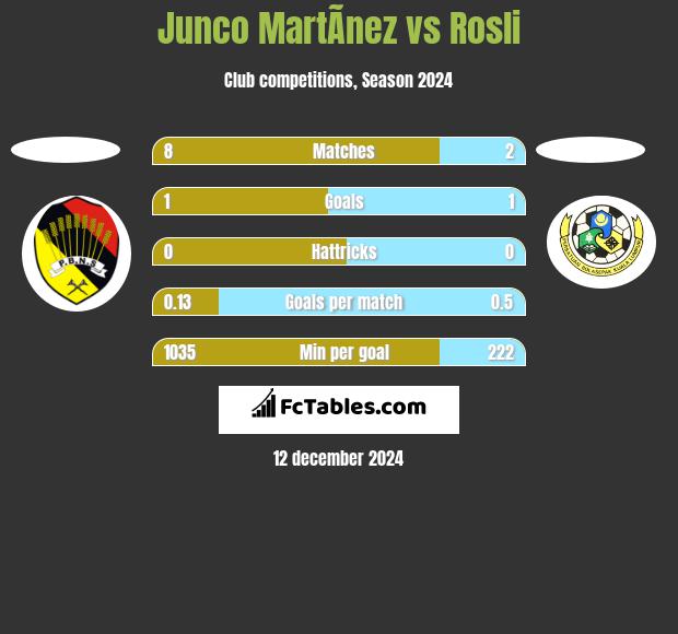 Junco MartÃ­nez vs Rosli h2h player stats