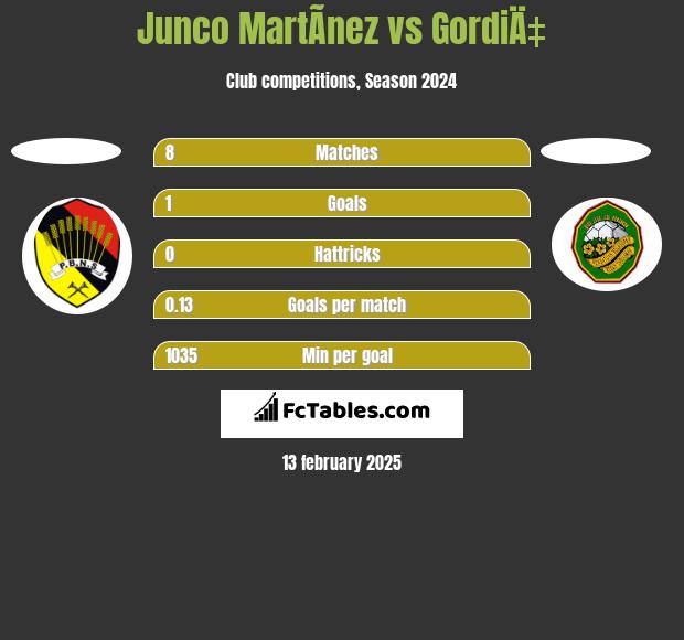 Junco MartÃ­nez vs GordiÄ‡ h2h player stats