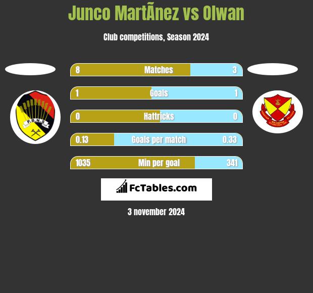 Junco MartÃ­nez vs Olwan h2h player stats