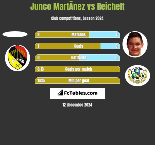 Junco MartÃ­nez vs Reichelt h2h player stats