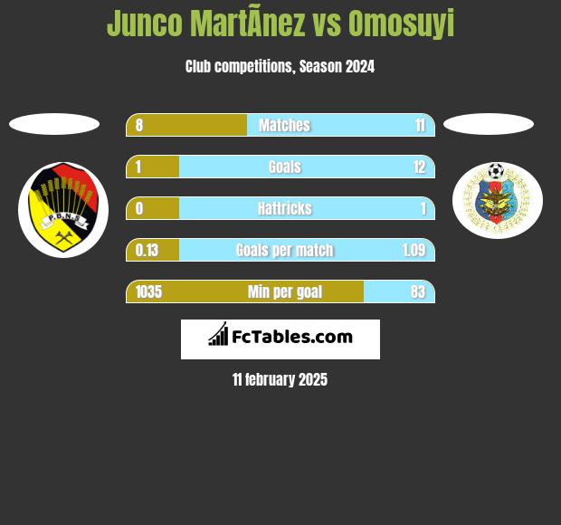 Junco MartÃ­nez vs Omosuyi h2h player stats