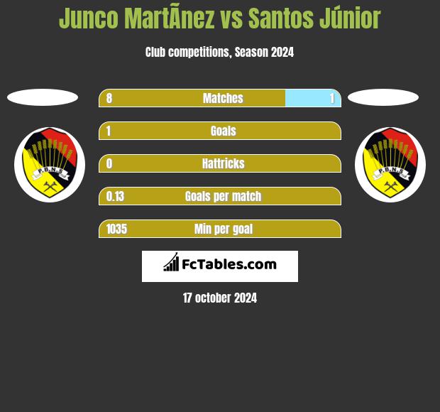 Junco MartÃ­nez vs Santos Júnior h2h player stats