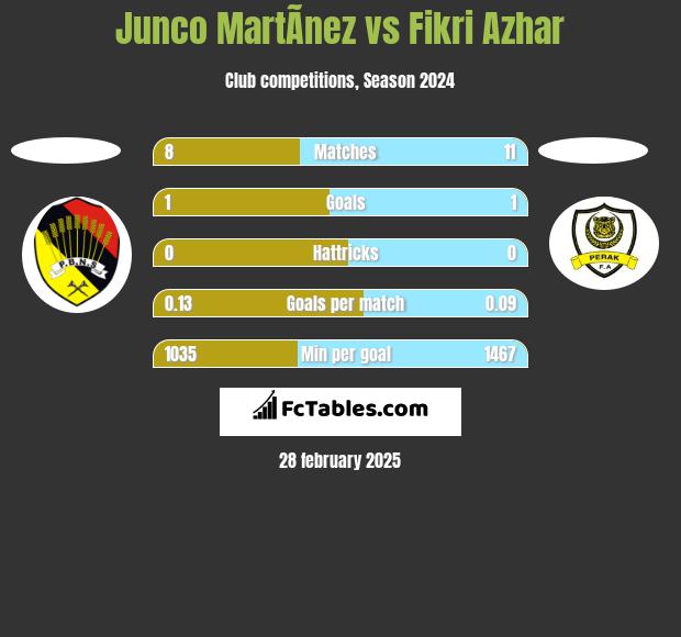 Junco MartÃ­nez vs Fikri Azhar h2h player stats