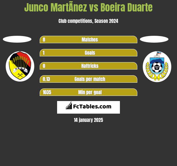 Junco MartÃ­nez vs Boeira Duarte h2h player stats