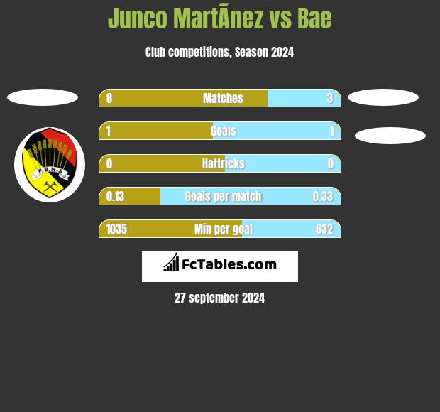 Junco MartÃ­nez vs Bae h2h player stats