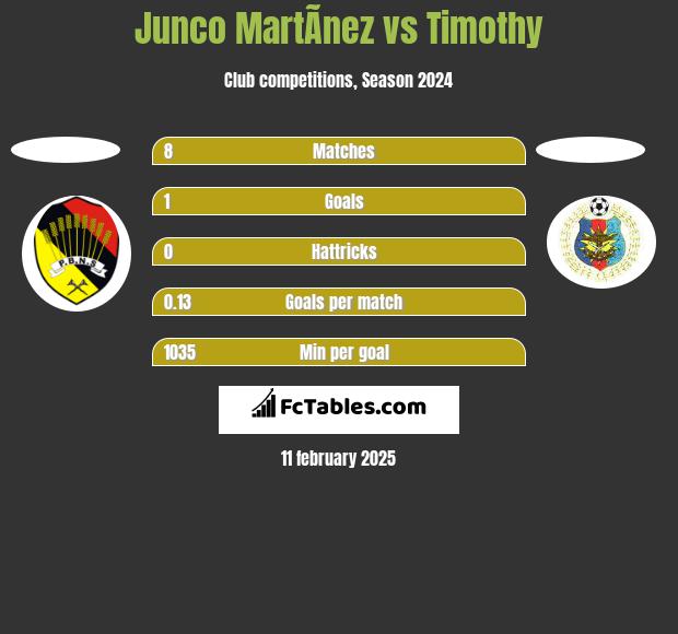 Junco MartÃ­nez vs Timothy h2h player stats