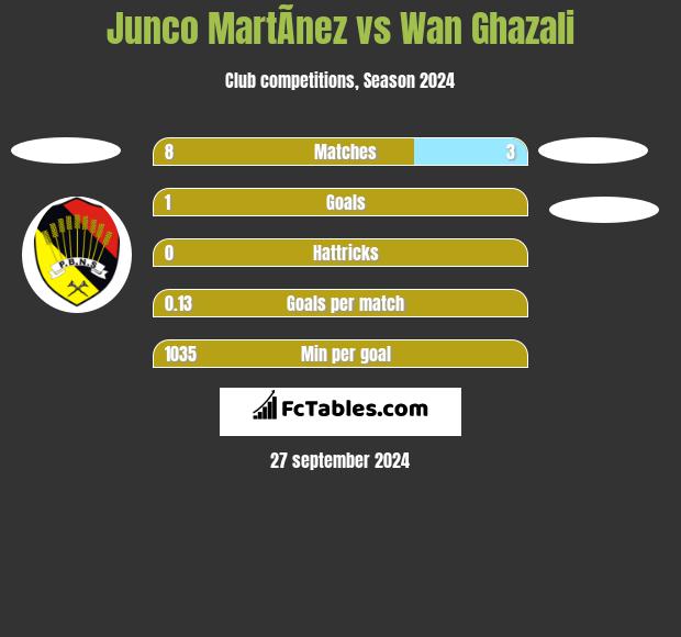 Junco MartÃ­nez vs Wan Ghazali h2h player stats